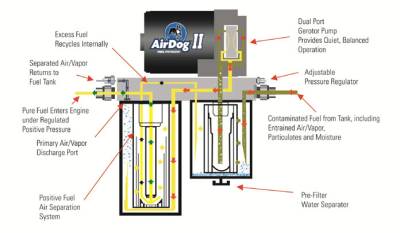 PureFlow Air Dog - PureFlow Air Dog A5SABD024 Dodge Cummins Preset @ 15-17psi 1994-1998 DF-165 - Image 2